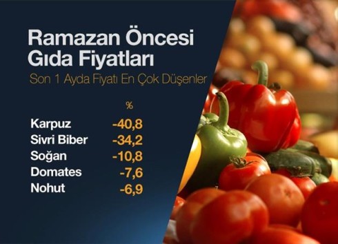 İftarda karpuz yiyeceklere iyi haber. Karpuz haziranda fiyatı en çok düşen gıda ürünü.