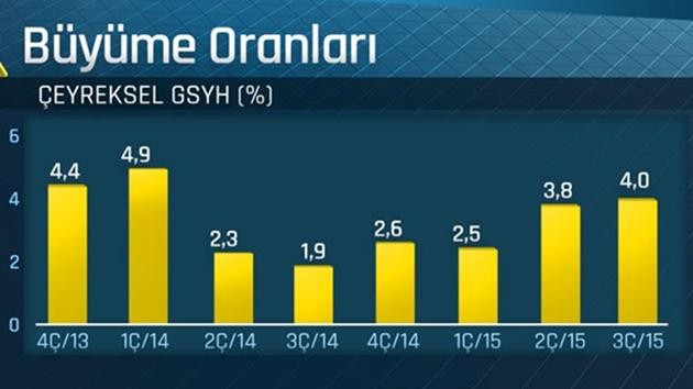 büyüme oranı