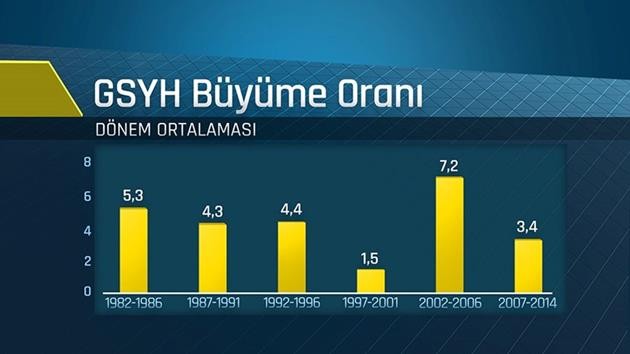 büyüme oranı
