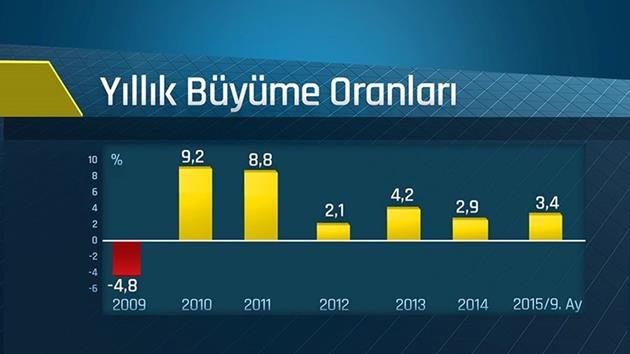 büyüme oranı