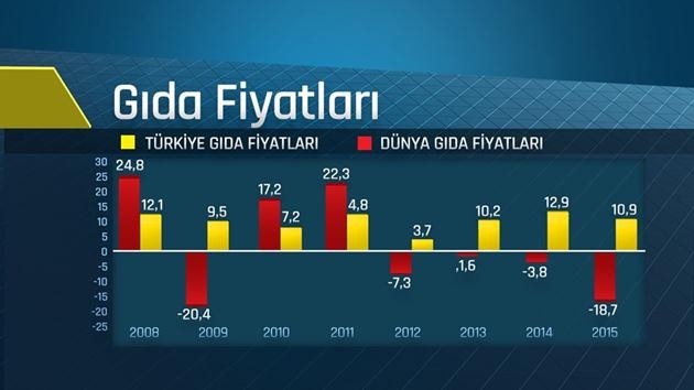 gıda fiyatları