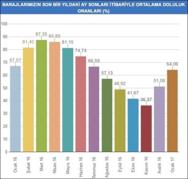 istanbul-baraj-doluluk oranı